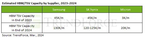 Geeknetic HBM memory will experience 260% growth by the end of 2024 2