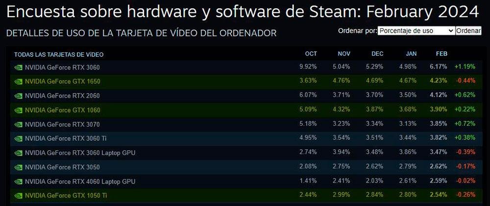 Most used graphics cards on Steam