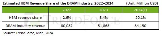 Geeknetic HBM memory will experience 260% growth by the end of 2024 1