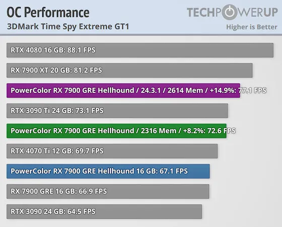 Geeknetic The latest AMD drivers solve the overclocking problem with the Radeon RX 7900 GRE 2