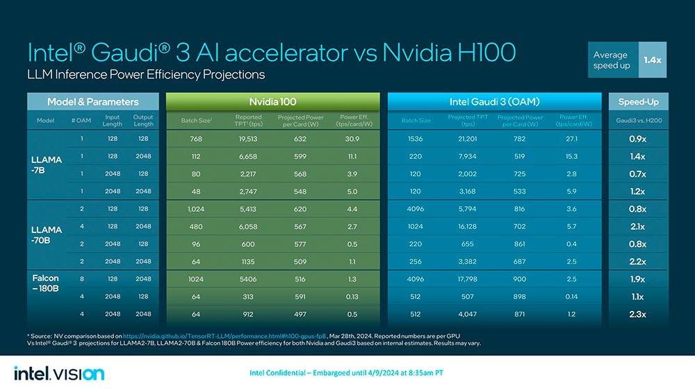 Intel Guadi3 vs NVIDIA H100