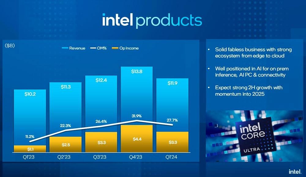 Intel Q1 2024 Financial Results