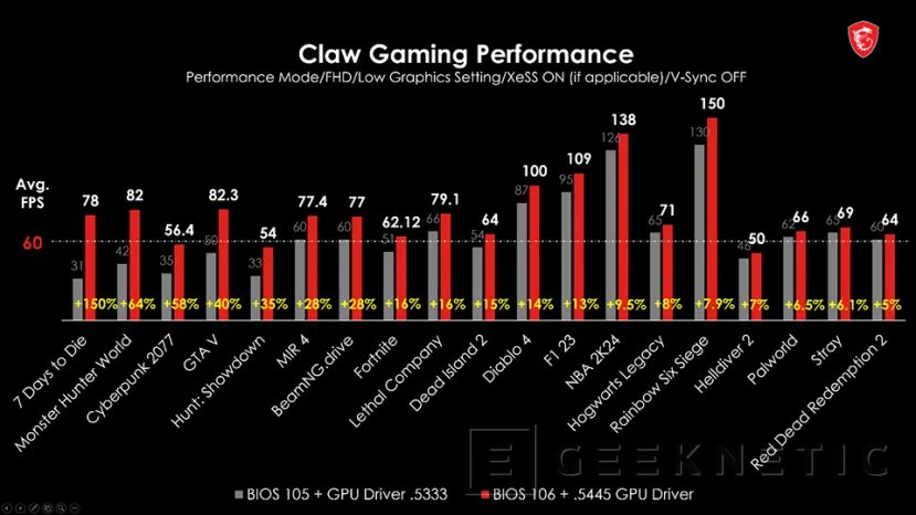 Geeknetic The MSI Claw receives a BIOS update that offers up to 50% more performance in Cyberpunk or Monster Hunter World 1