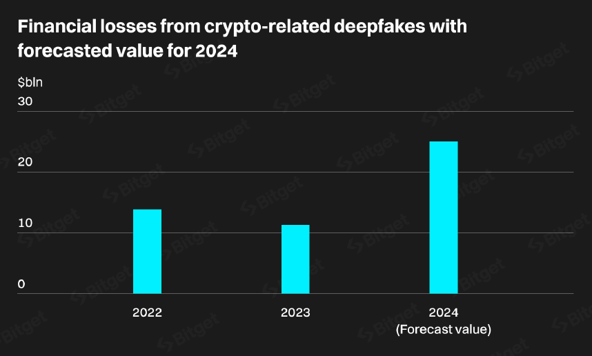Forecast of losses from crypto-related deepfakes with forecast values ​​for 2024 Source: Bitget Research
