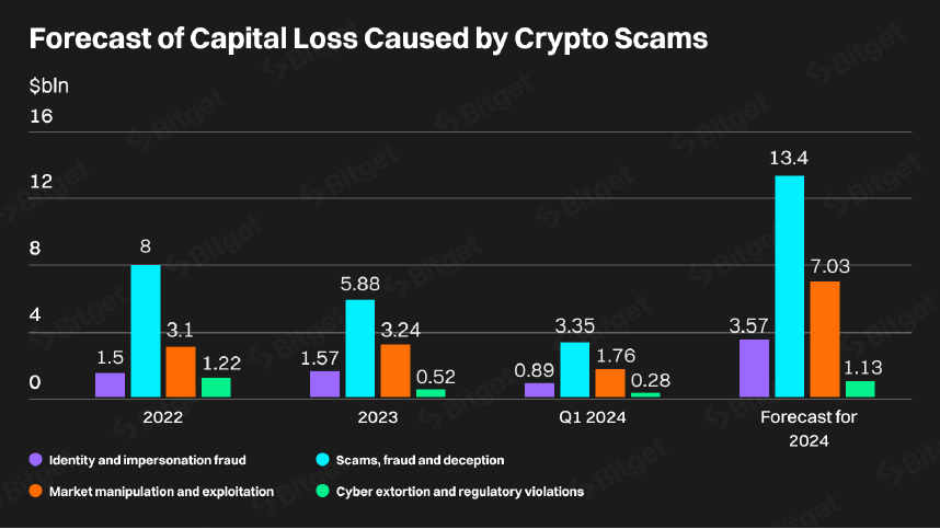 Cryptocurrency losses due to deep fakes, broken down by type.  Source: Bitget Research