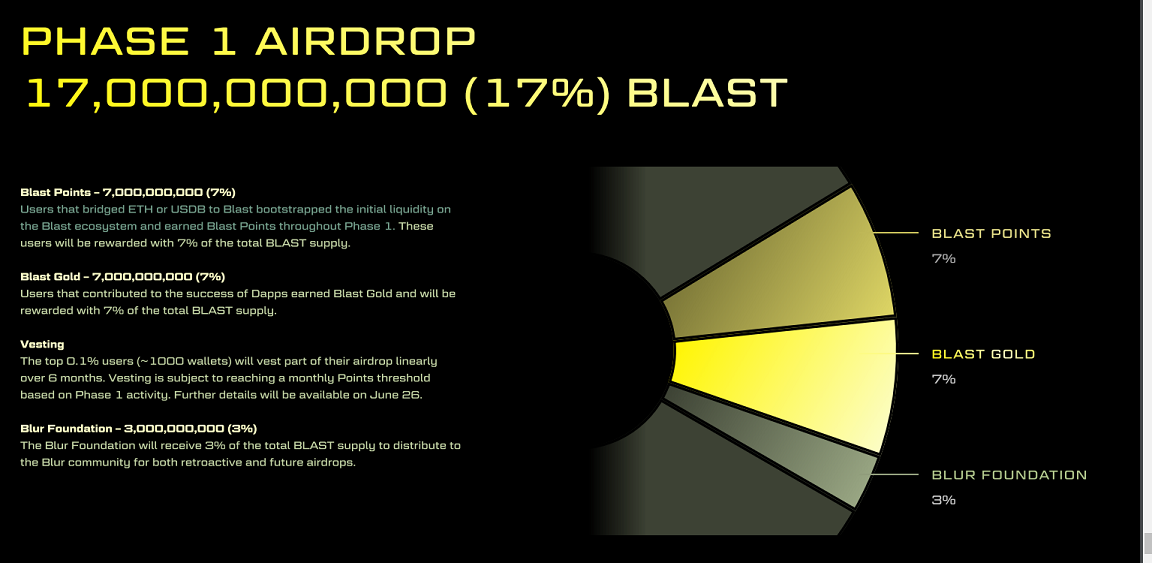 Airdrop distribution explodes.  Source: Blast