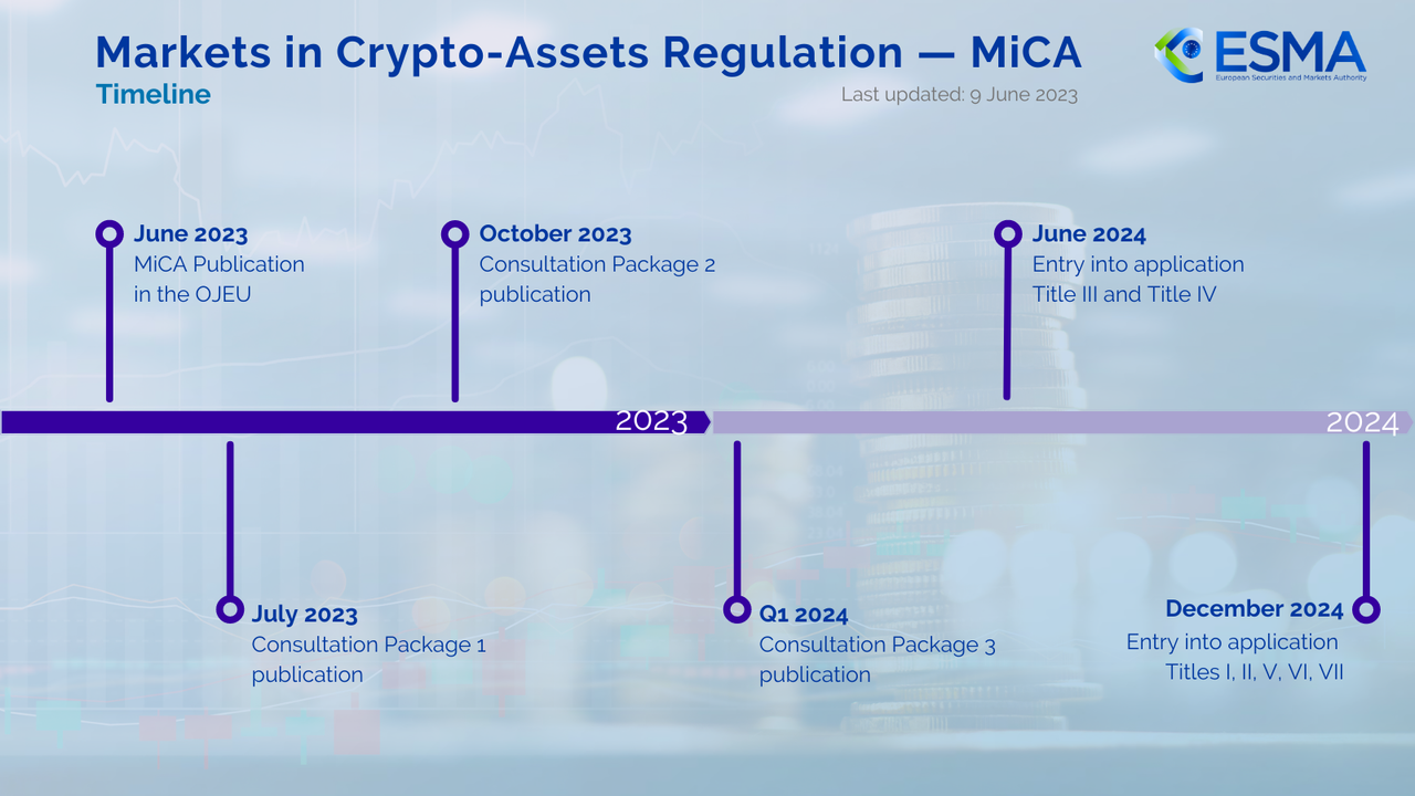 Timeline of implementation of the MiCA regulatory framework. Source: European Securities and Markets Authority