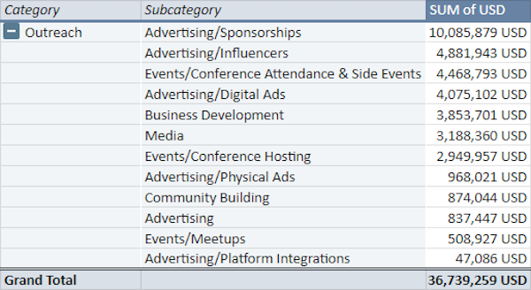 Polkadot's advertising-related spending. Source: Polkadot